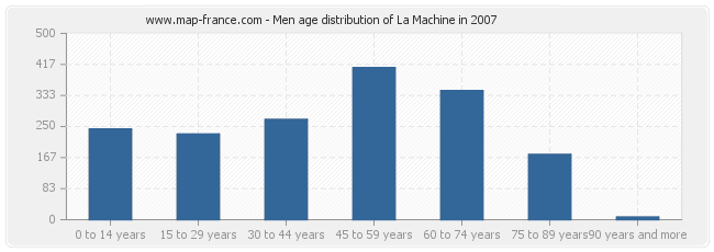 Men age distribution of La Machine in 2007